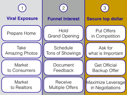 Exposure funnel